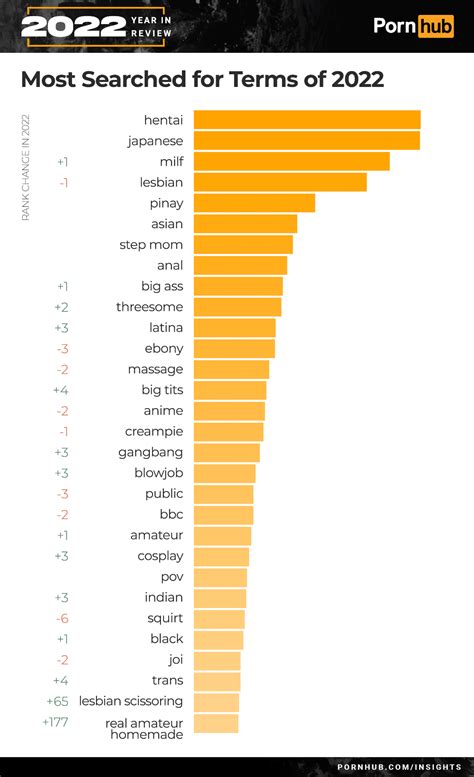 Pornhub is now in its 8th year for its “ Year in Review ” where the site takes all its data from the entire year for a detailed look at the consumption habits of its users. Recaped as colorful ...